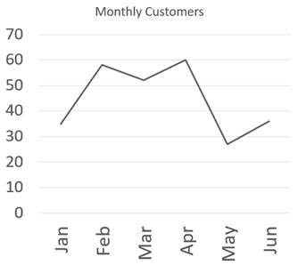 Line graph example showing the steepest line trick.