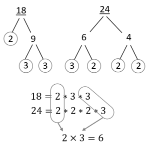Factor trees for 18 and 24 showing common prime factors circled to find GCF of 6 on the SSAT Upper Level