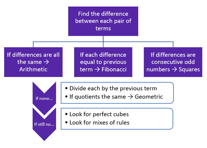 Decision flowchart for identifying SSAT Upper Level sequence types: arithmetic, geometric, Fibonacci, exponent, repeating, and symbolic 