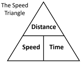 The speed triangle with distance on top, and speed and time on the bottom